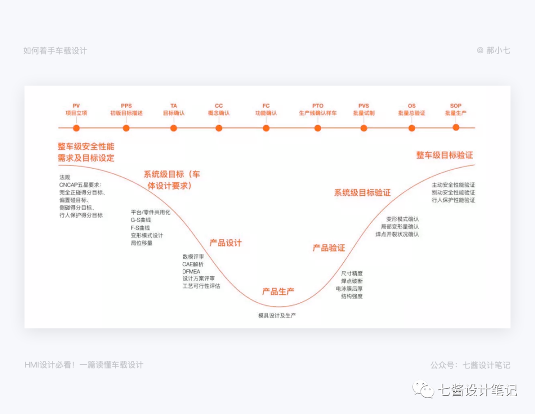 设计要知道！-如何着手车载设计